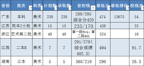 廣州大學(xué)松田學(xué)院2019年美術(shù)類(lèi)本科專(zhuān)業(yè)錄取分?jǐn)?shù)線(xiàn)
