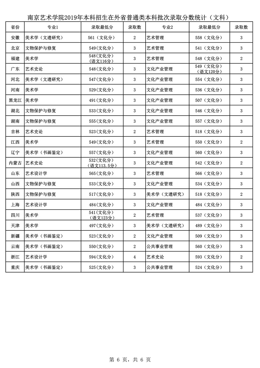 南京藝術(shù)學(xué)院2019年藝術(shù)類(lèi)專(zhuān)業(yè)錄取分及錄取人數(shù)統(tǒng)計(jì)