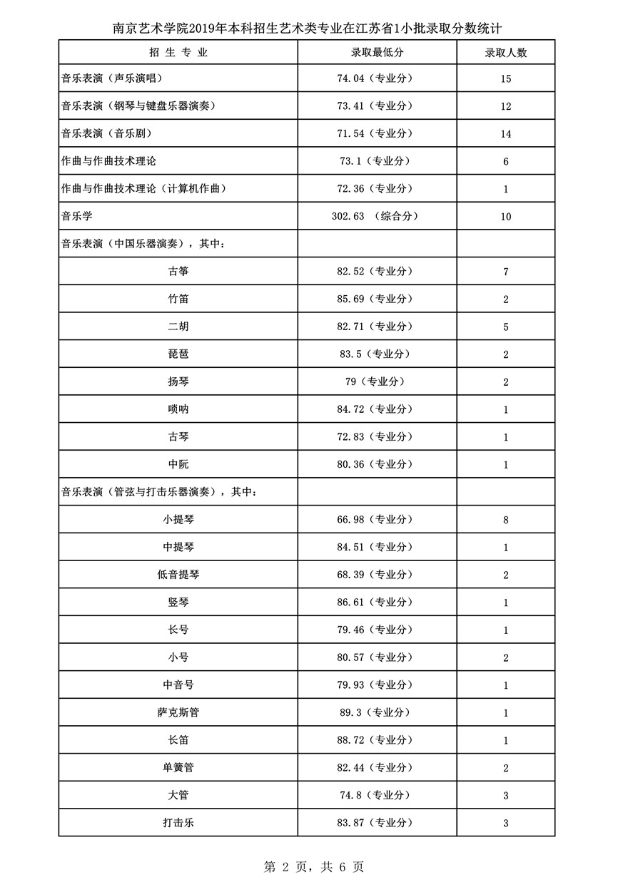 南京藝術(shù)學(xué)院2019年藝術(shù)類(lèi)專(zhuān)業(yè)錄取分及錄取人數(shù)統(tǒng)計(jì)