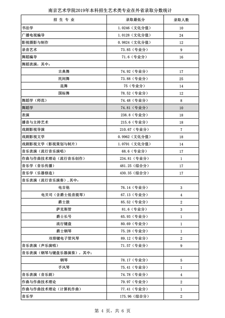 南京藝術(shù)學(xué)院2019年藝術(shù)類(lèi)專(zhuān)業(yè)錄取分及錄取人數(shù)統(tǒng)計(jì)