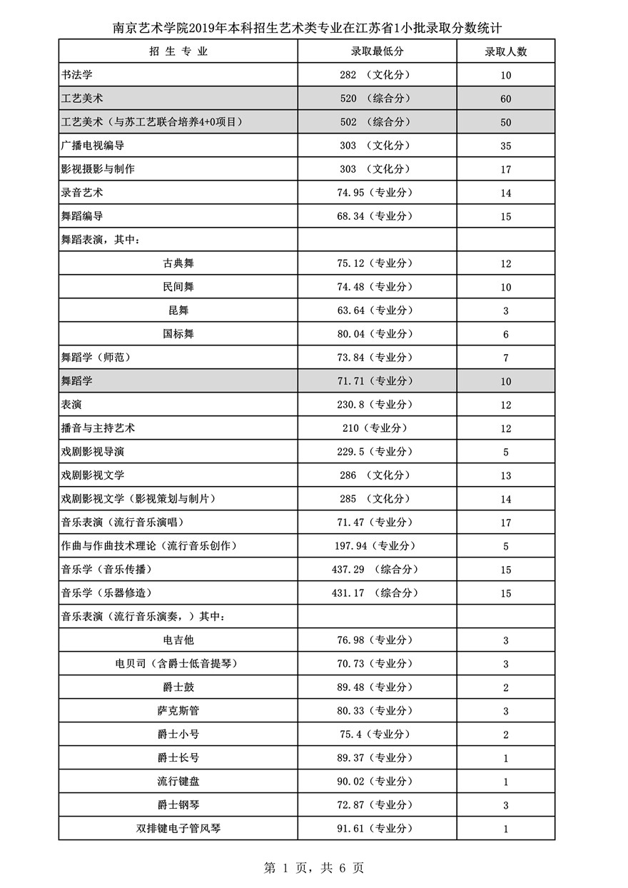 南京藝術(shù)學(xué)院2019年藝術(shù)類(lèi)專(zhuān)業(yè)錄取分及錄取人數(shù)統(tǒng)計(jì)
