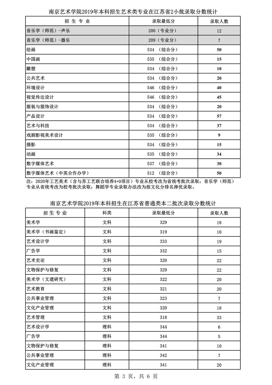 南京藝術(shù)學(xué)院2019年藝術(shù)類(lèi)專(zhuān)業(yè)錄取分及錄取人數(shù)統(tǒng)計(jì)