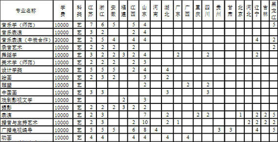 上海師范大學(xué)2020年藝術(shù)類本科專業(yè)招生計(jì)劃