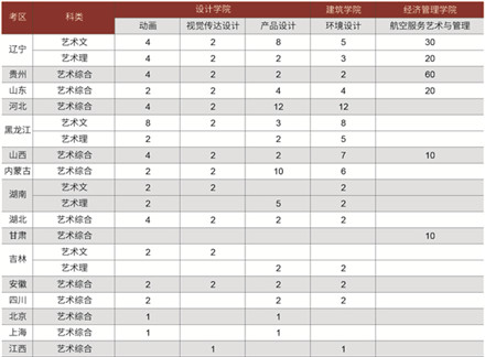 大連民族大學(xué)2020年藝術(shù)類本科專業(yè)招生計(jì)劃