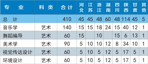 陜西理工大學(xué)2020年藝術(shù)類本科分省分專業(yè)招生計(jì)劃