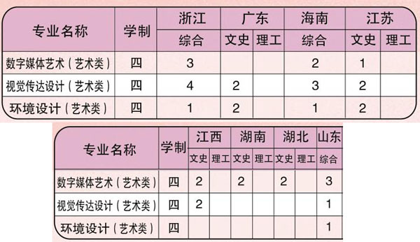 廈門華廈學(xué)院2020年藝術(shù)類本科專業(yè)招生計(jì)劃 廈門華廈學(xué)院2020年藝術(shù)類本科專業(yè)招生計(jì)劃