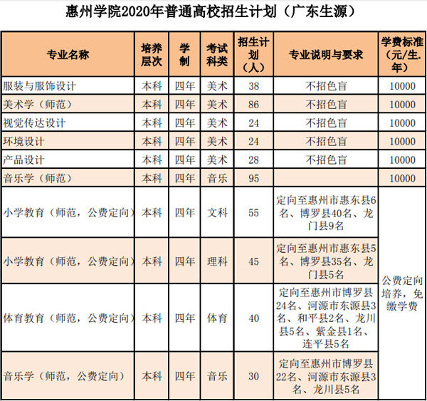 惠州學院2020年藝術(shù)類本科專業(yè)招生計劃 惠州學院2020年藝術(shù)類本科專業(yè)招生計劃