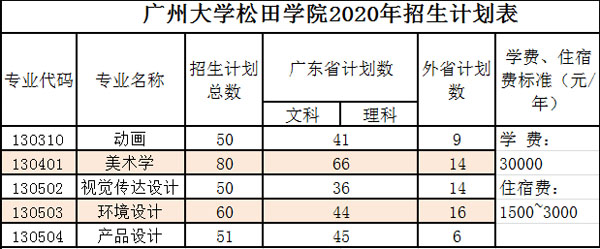 廣州大學(xué)松田學(xué)院2020年美術(shù)類本科專業(yè)招生計(jì)劃 廣州大學(xué)松田學(xué)院2020年美術(shù)類本科專業(yè)招生計(jì)劃