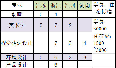 廣州大學(xué)松田學(xué)院2020年美術(shù)類本科專業(yè)招生計(jì)劃 廣州大學(xué)松田學(xué)院2020年美術(shù)類本科專業(yè)招生計(jì)劃