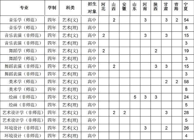 寧夏師范學院2020年藝術(shù)類本科分省分專業(yè)招生計劃 寧夏師范學院2020年藝術(shù)類本科分省分專業(yè)招生計劃