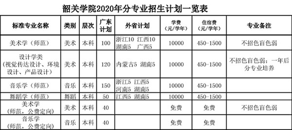 韶關(guān)學(xué)院2020年藝術(shù)類本科分省分專業(yè)招生計劃 韶關(guān)學(xué)院2020年藝術(shù)類本科分省分專業(yè)招生計劃
