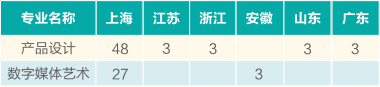 上海電機(jī)學(xué)院2020年美術(shù)類本科專業(yè)招生計(jì)劃
