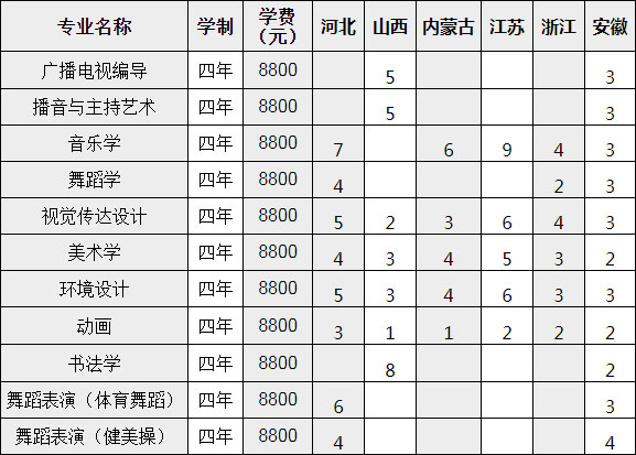 宜春學院2020年藝術類本科專業(yè)招生計劃 宜春學院2020年藝術類本科專業(yè)招生計劃