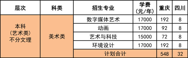 重慶工程學(xué)院2020年美術(shù)類本科專業(yè)招生計(jì)劃