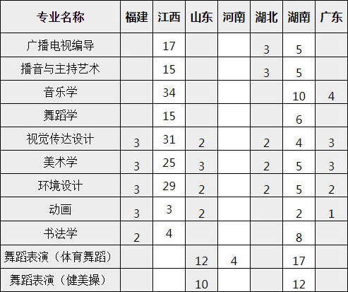 宜春學院2020年藝術類本科專業(yè)招生計劃 宜春學院2020年藝術類本科專業(yè)招生計劃