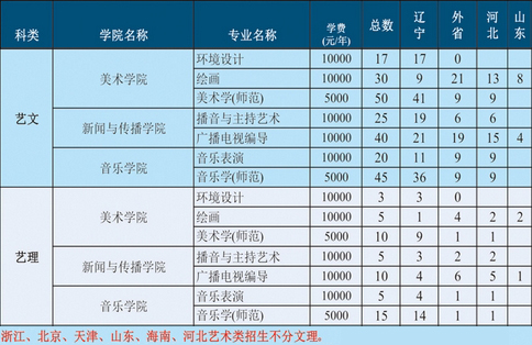 渤海大學(xué)2020年藝術(shù)類本科專業(yè)招生計(jì)劃