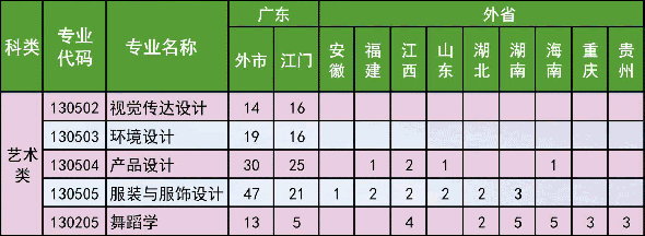 五邑大學2020年藝術類本科專業(yè)招生計劃