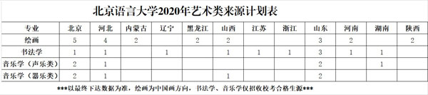 北京語言大學(xué)2020年藝術(shù)類本科分省分專業(yè)招生計(jì)劃