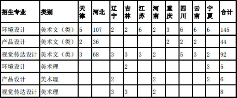 河北環(huán)境工程學(xué)院2020年美術(shù)類專業(yè)招生計劃 河北環(huán)境工程學(xué)院2020年美術(shù)類專業(yè)招生計劃