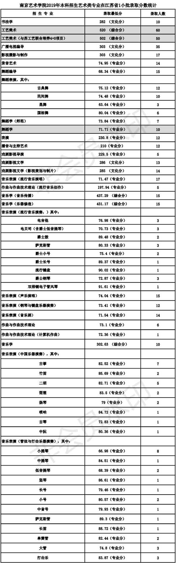 南京藝術學院2019年本科專業(yè)錄取分數(shù)線 南京藝術學院2019年本科專業(yè)錄取分數(shù)線