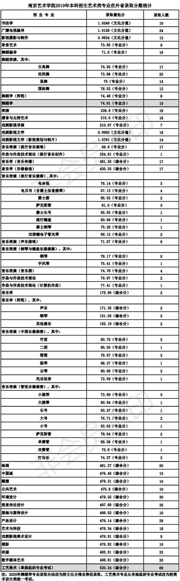 南京藝術學院2019年本科專業(yè)錄取分數(shù)線