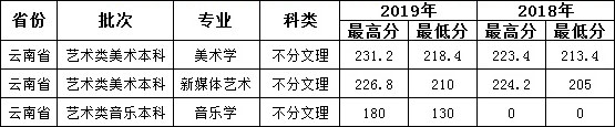 滇西科技師范學(xué)院2018-2019年云南省藝術(shù)類本科專業(yè)錄取線