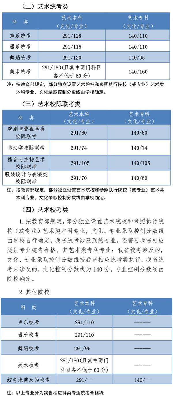 2020年河北省藝術(shù)類文化和專業(yè)控制線