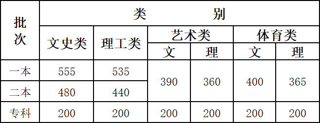 2020年云南藝術(shù)類錄取控制線
