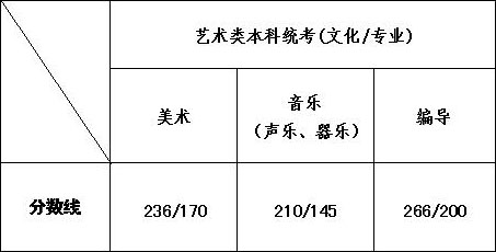 2020年江蘇省藝術類文化與專業(yè)錄取控制線 2020年江蘇省藝術類文化與專業(yè)錄取控制線