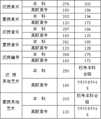 2020年內(nèi)蒙古藝術(shù)類專業(yè)錄取控制線