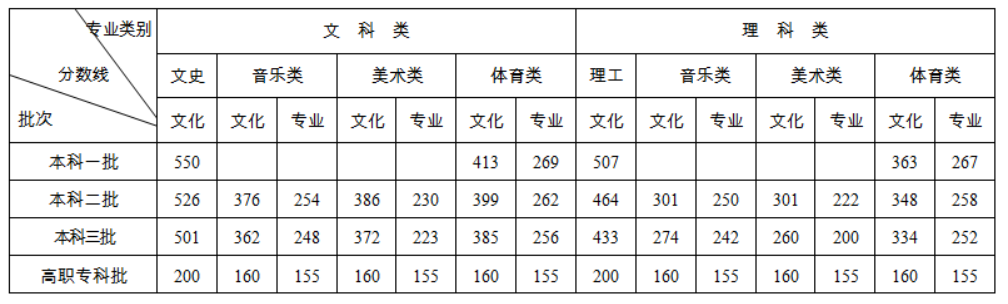 2020年湖南藝術(shù)類專業(yè)錄取控制線 2020年湖南藝術(shù)類專業(yè)錄取控制線