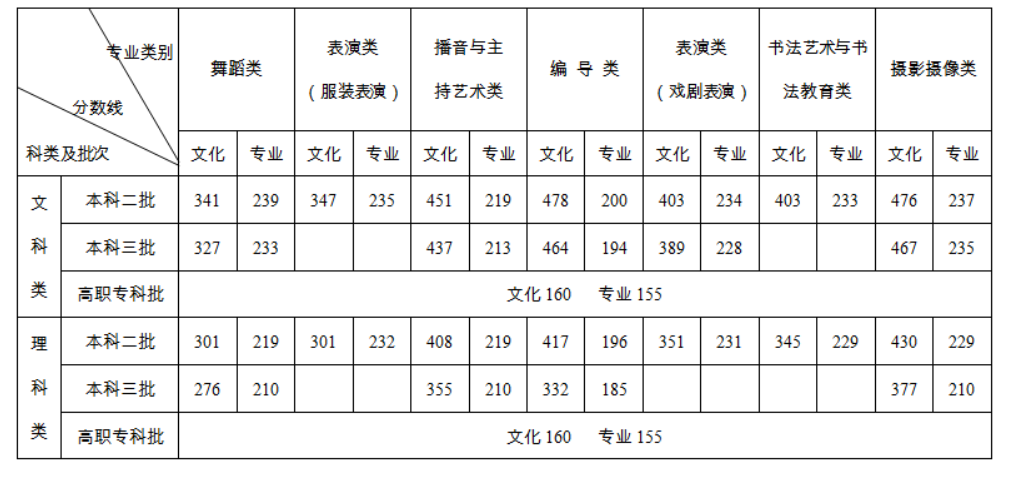 2020年湖南藝術(shù)類專業(yè)錄取控制線 2020年湖南藝術(shù)類專業(yè)錄取控制線
