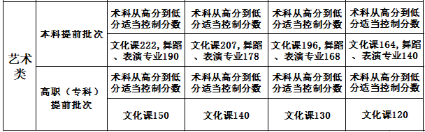 2020年新疆藝術類專業(yè)錄取控制線