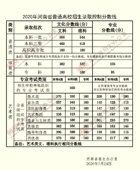 2020年河南省藝術(shù)類錄取控制線