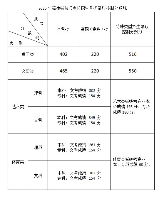 2020年福建藝術(shù)類專業(yè)錄取控制線