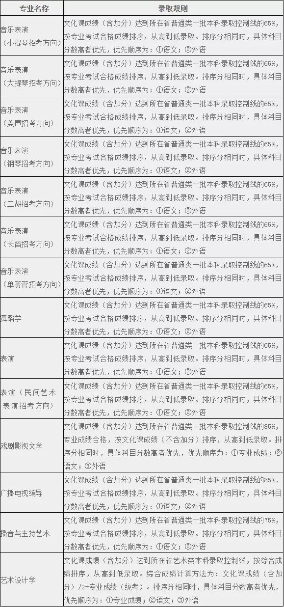 2020年遼寧大學(xué)藝術(shù)類本科專業(yè)錄取分?jǐn)?shù)線 2020年遼寧大學(xué)藝術(shù)類本科專業(yè)錄取分?jǐn)?shù)線