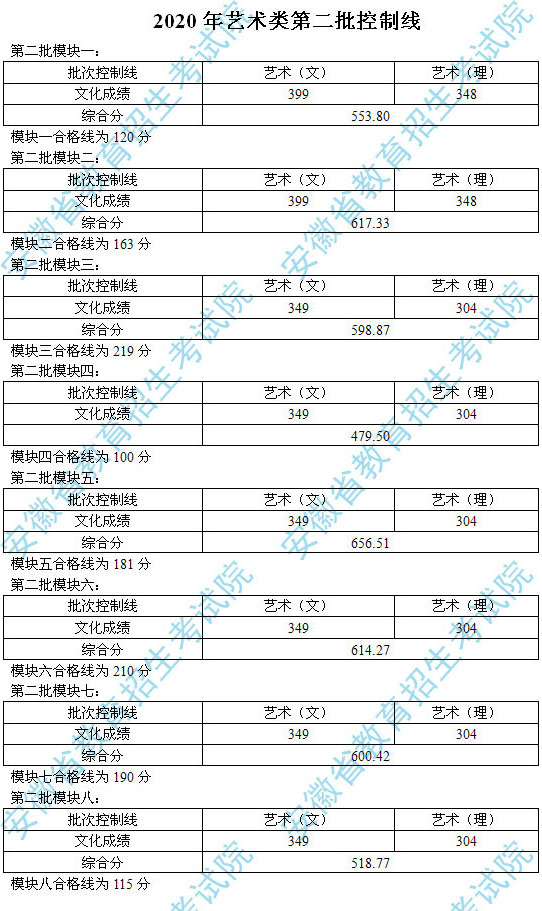 2020年安徽省藝術(shù)類第二批錄取綜合分控制線