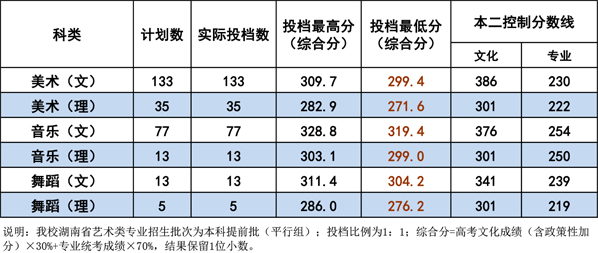 衡陽師范學(xué)院2020年藝術(shù)類專業(yè)錄取分?jǐn)?shù)線