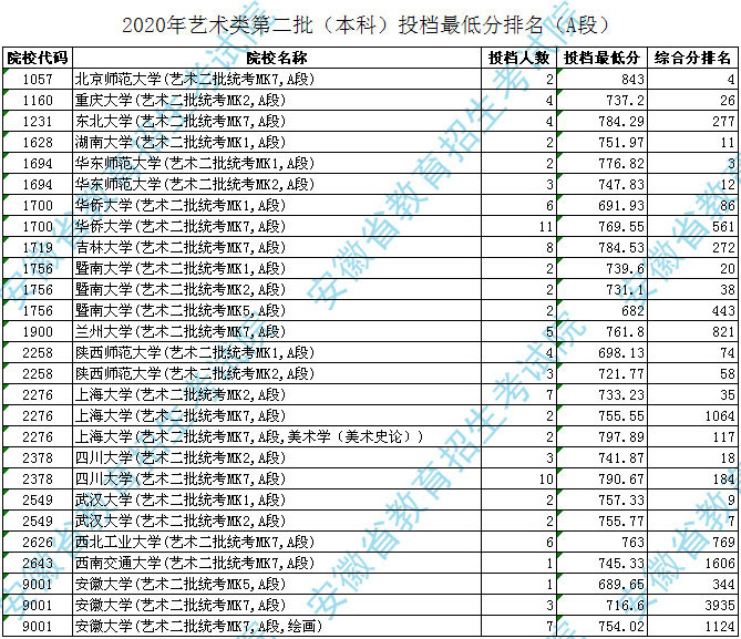 2020年安徽省藝術(shù)類第二批本科投檔最低分排名A段