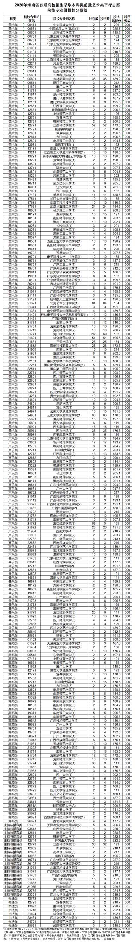 2020年海南省本科提前批藝術(shù)類平行志愿院校專業(yè)組投檔分?jǐn)?shù)線