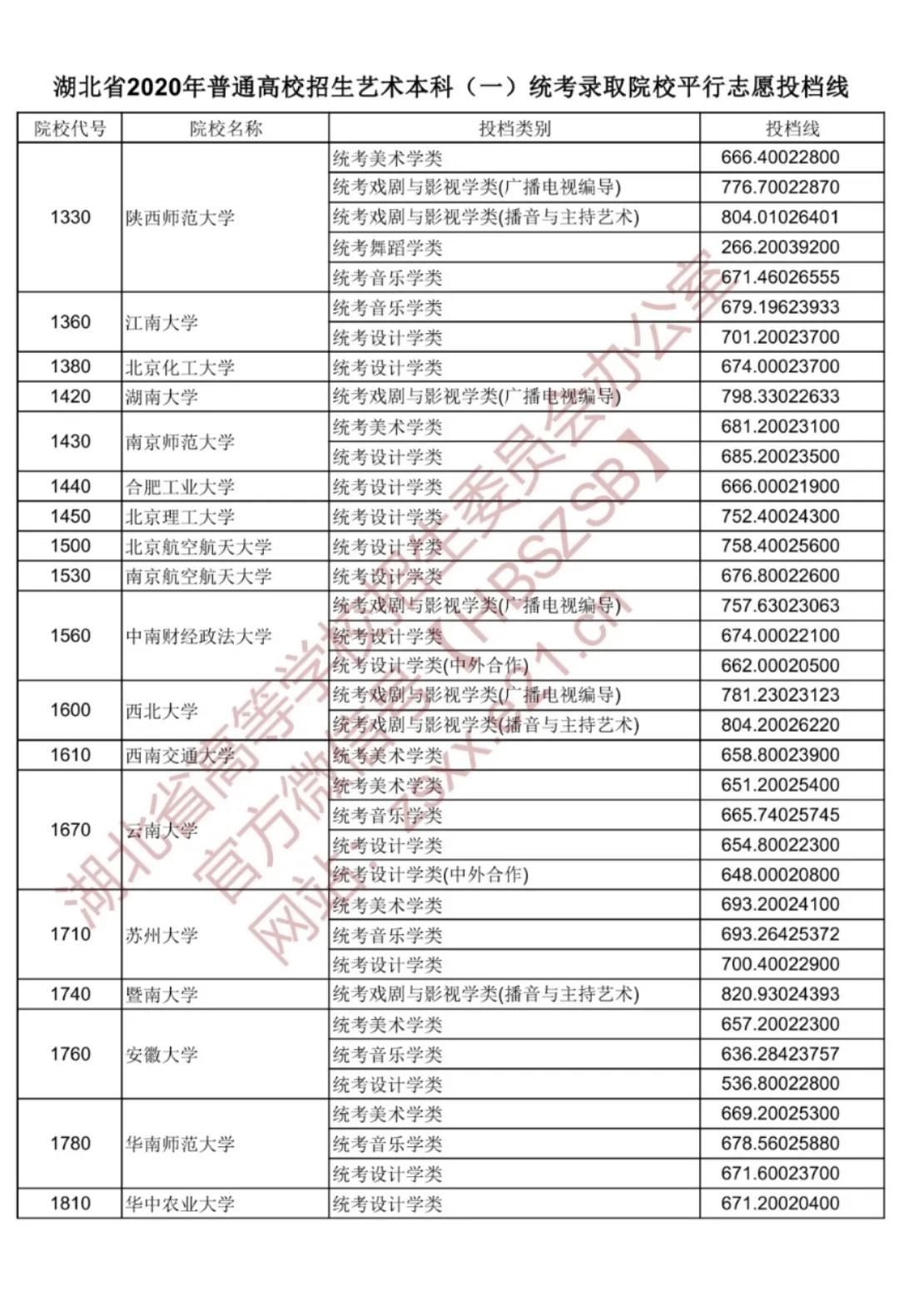 2020年湖北省藝術本科一統(tǒng)考錄取院校平行志愿投檔線