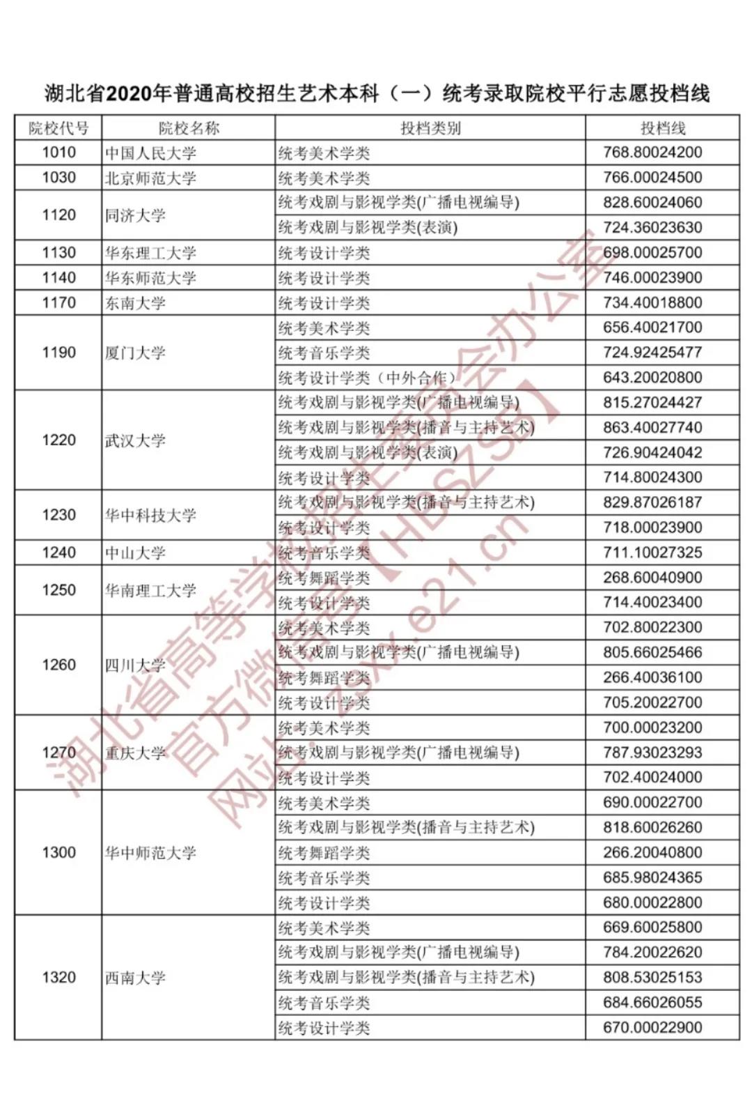 2020年湖北省藝術本科一統(tǒng)考錄取院校平行志愿投檔線