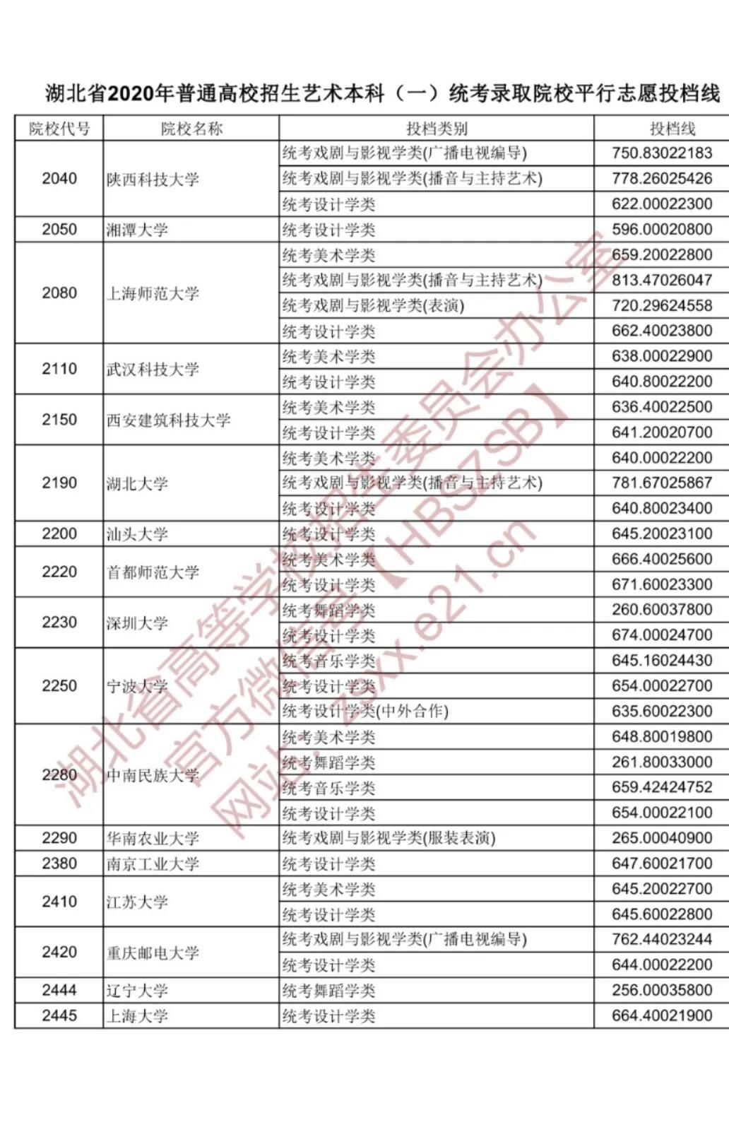 2020年湖北省藝術本科一統(tǒng)考錄取院校平行志愿投檔線