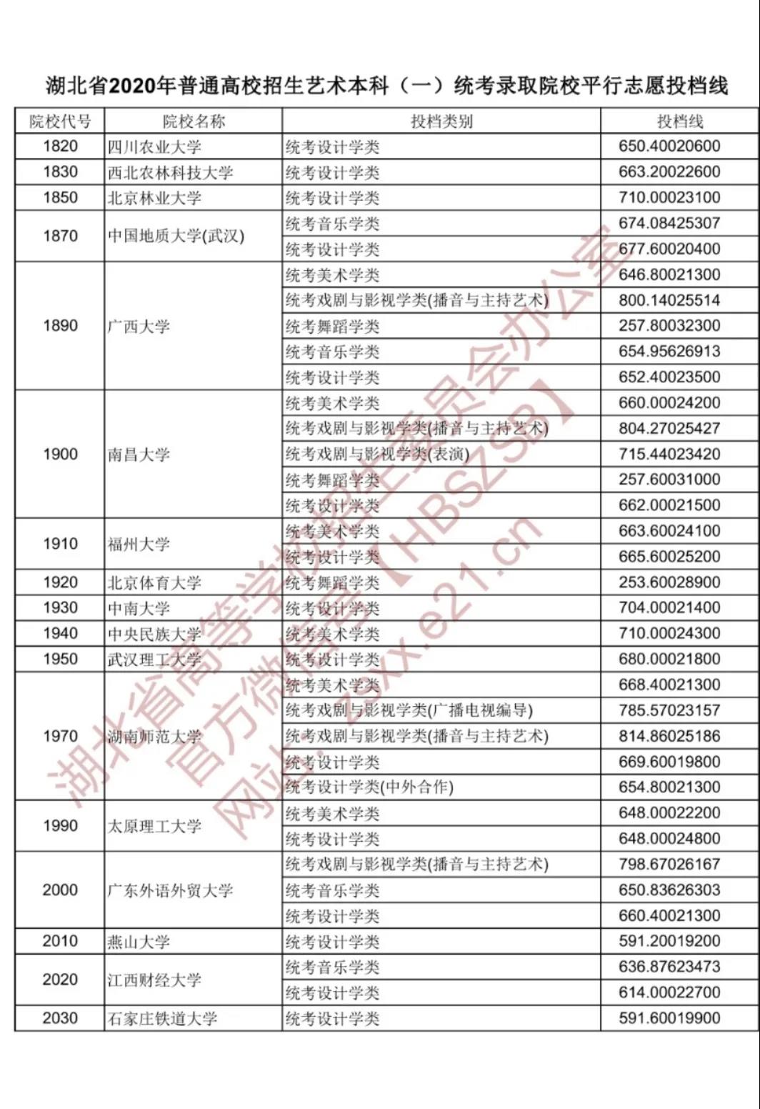 2020年湖北省藝術本科一統(tǒng)考錄取院校平行志愿投檔線