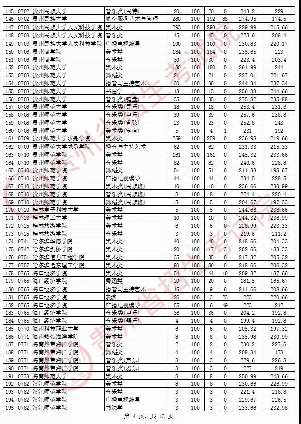 2020年貴州省藝術(shù)類院校平行志愿投檔情況8月13日