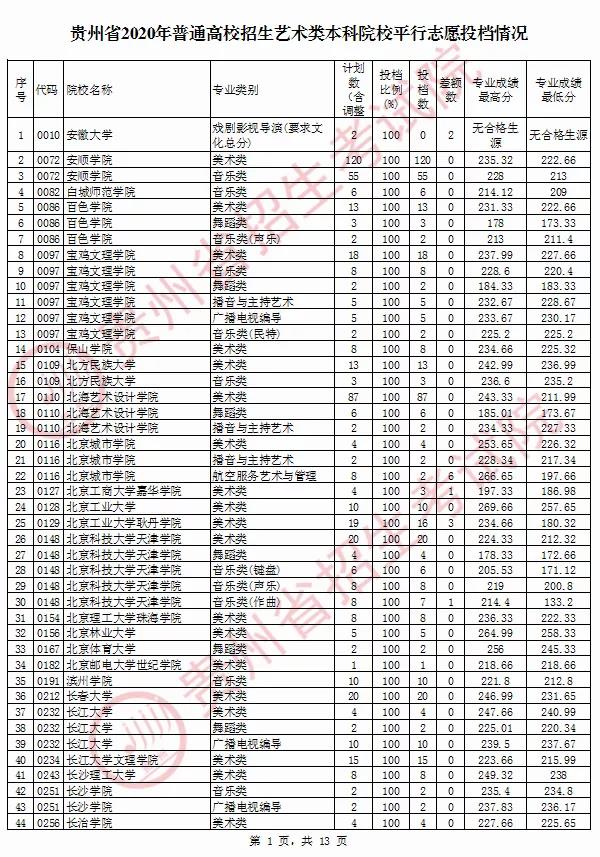 2020年貴州省藝術(shù)類院校平行志愿投檔情況8月13日