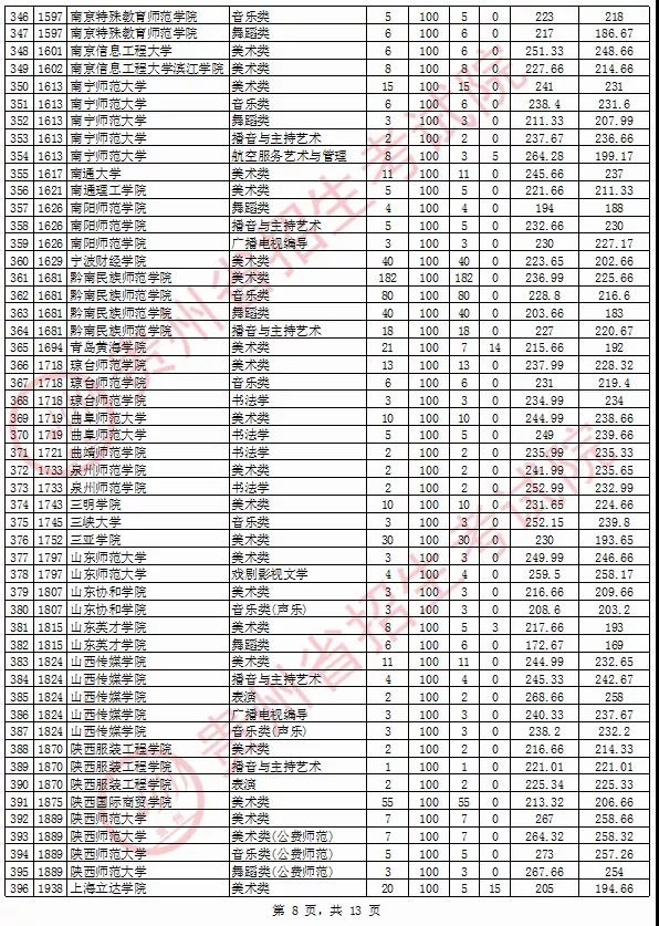 2020年貴州省藝術(shù)類院校平行志愿投檔情況8月13日