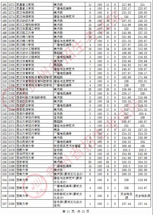 2020年貴州省藝術(shù)類院校平行志愿投檔情況8月13日