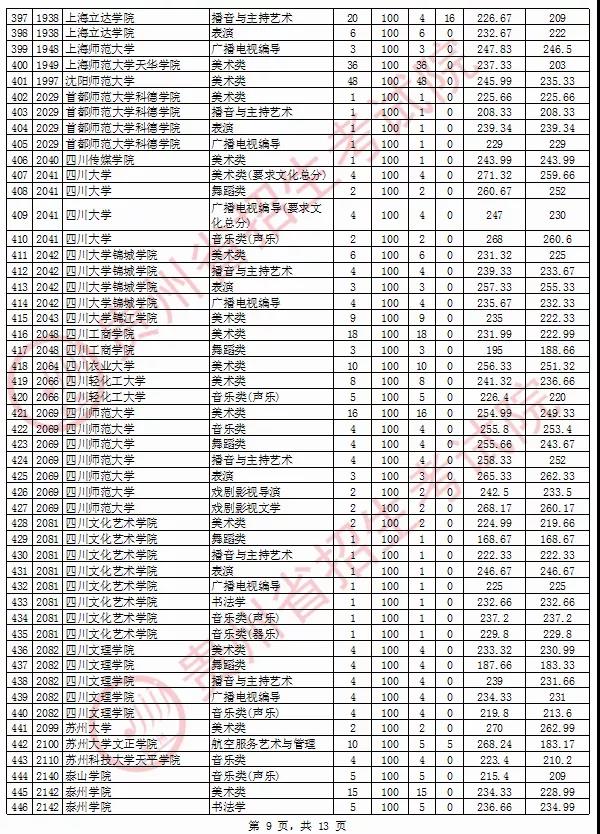 2020年貴州省藝術(shù)類院校平行志愿投檔情況8月13日