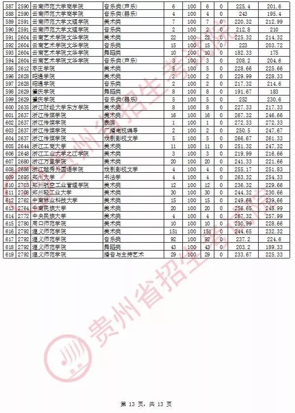 2020年貴州省藝術(shù)類院校平行志愿投檔情況8月13日